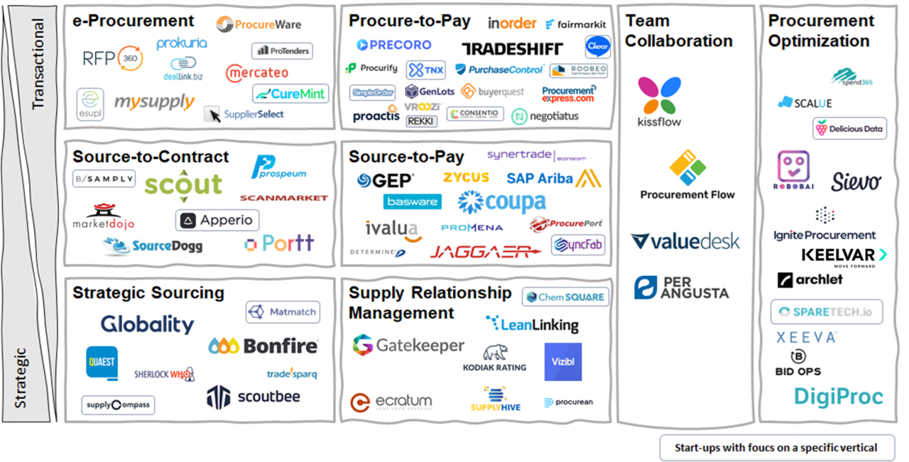 The Paua Procurement Landscape